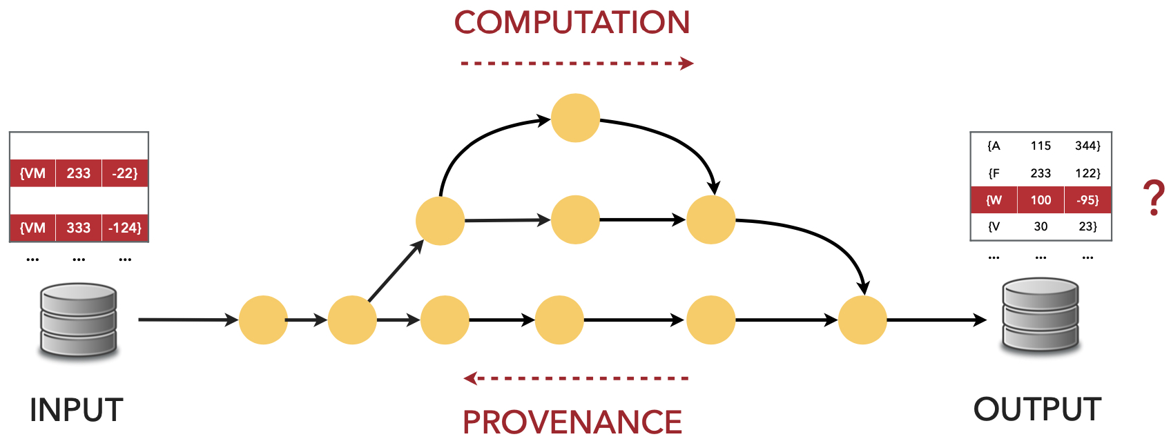 Data Provenance